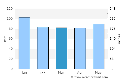 Karabük average rain in March