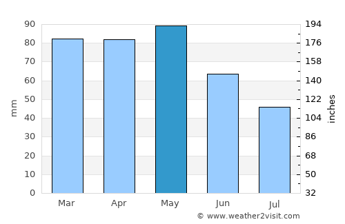 Karabük average rain in May