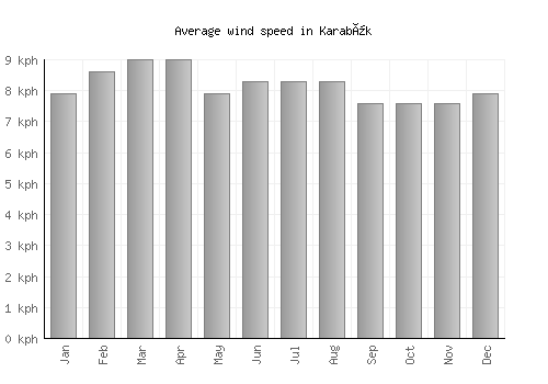 Karabük average winspeed by month (km/h)