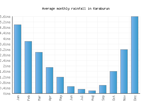 Karaburun monthly rainfall chart (inches)