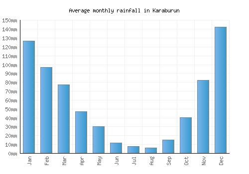 Karaburun monthly rainfall chart (mm)
