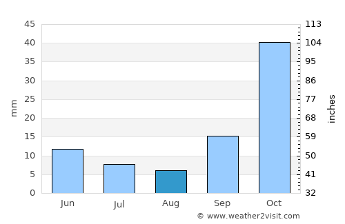 Karaburun average rain in August