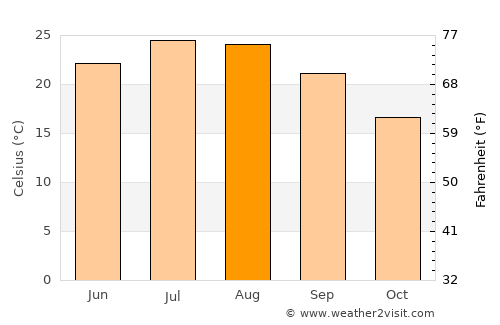 Karaburun average temperature in August