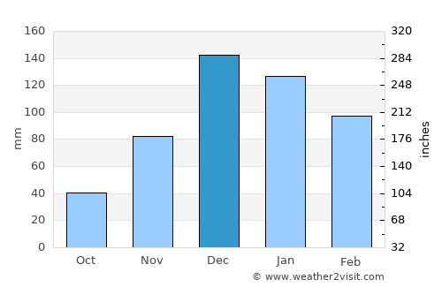 Karaburun average rain in December