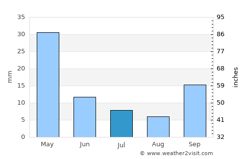 Karaburun average rain in July