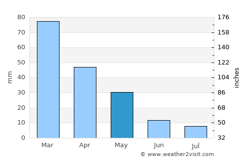 Karaburun average rain in May