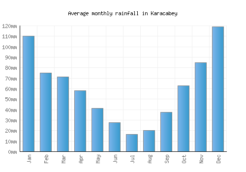 Karacabey monthly rainfall chart (mm)