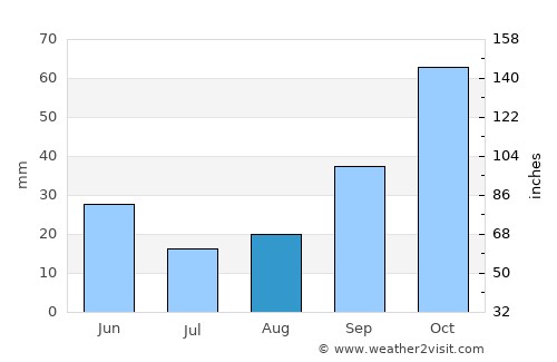 Karacabey average rain in August