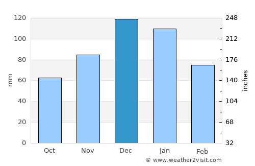 Karacabey average rain in December