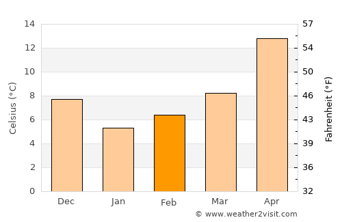 Karacabey average temperature in February