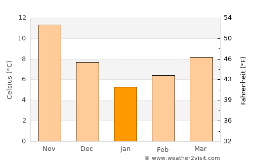 Karacabey average temperature in January