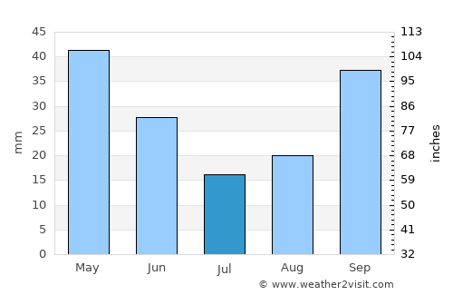 Karacabey average rain in July