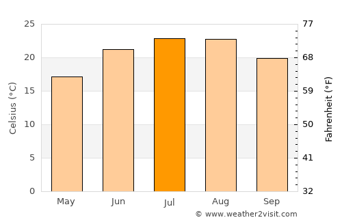 Karacabey average temperature in July
