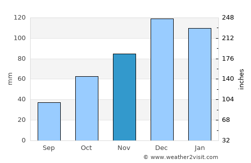Karacabey average rain in November