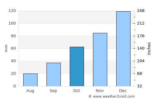 Karacabey average rain in October