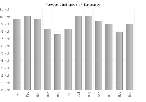 Karacabey average winspeed by month (km/h)