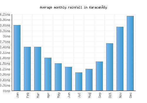 Karacaköy monthly rainfall chart (inches)