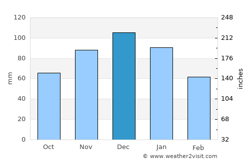 Karacaköy average rain in December