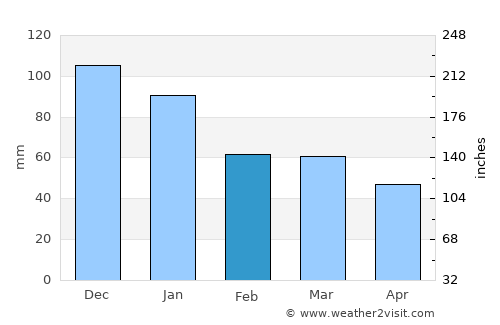 Karacaköy average rain in February