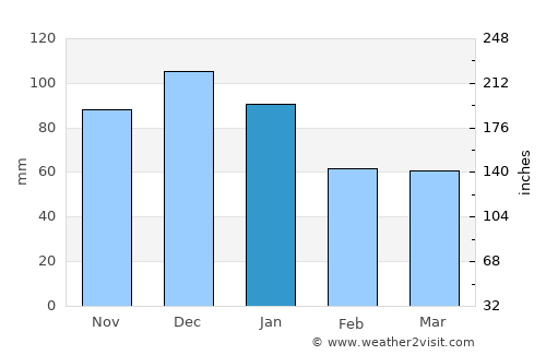 Karacaköy average rain in January