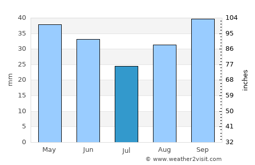 Karacaköy average rain in July