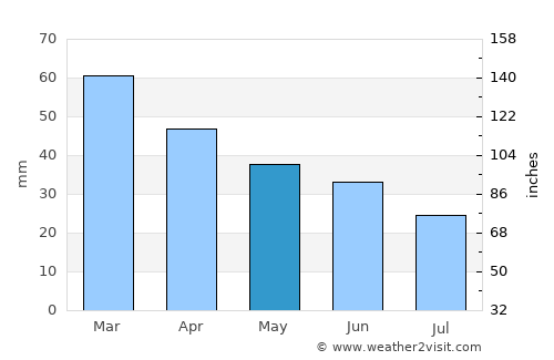 Karacaköy average rain in May