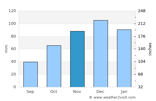 Karacaköy average rain in November
