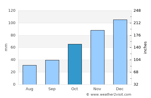 Karacaköy average rain in October