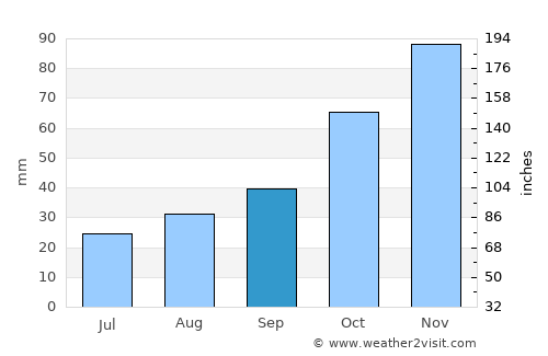 Karacaköy average rain in September
