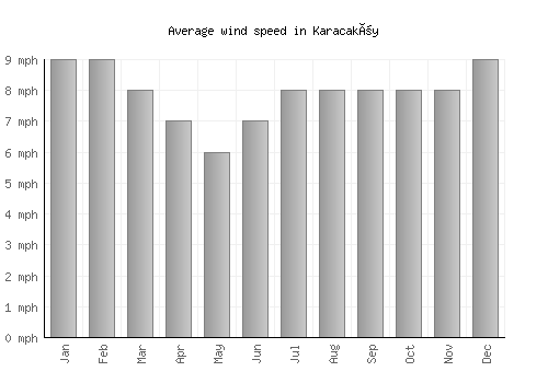 Karacaköy average winspeed by month (mph)