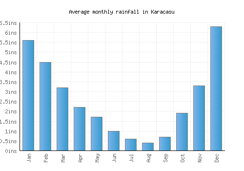 Karacasu monthly rainfall chart (inches)