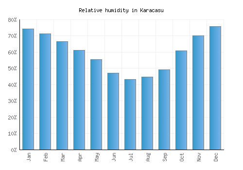 Karacasu relative humidity averages
