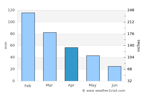 Karacasu average rain in April