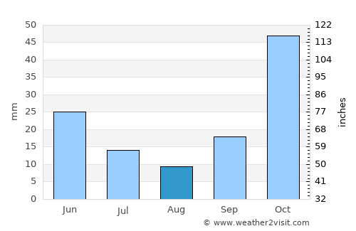 Karacasu average rain in August