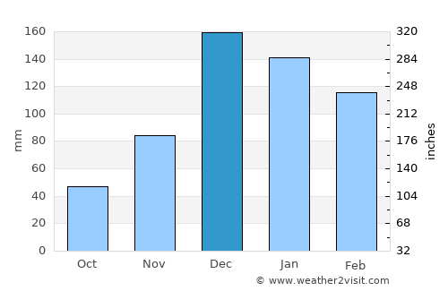 Karacasu average rain in December