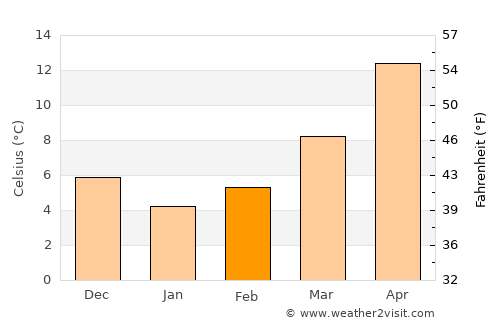 Karacasu average temperature in February