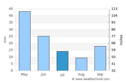 Karacasu average rain in July