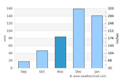 Karacasu average rain in November