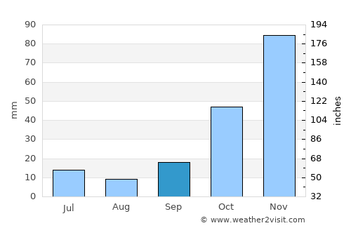 Karacasu average rain in September