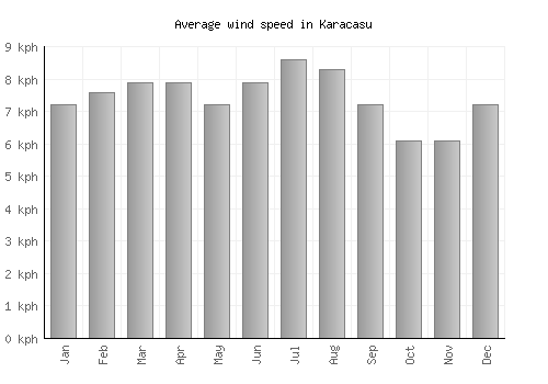 Karacasu average winspeed by month (km/h)