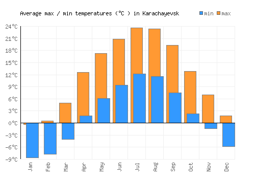 Karachayevsk average minimum / maximum temperatures (Celsius)