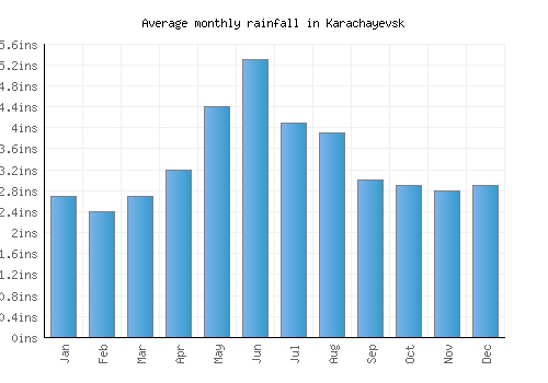 Karachayevsk monthly rainfall chart (inches)