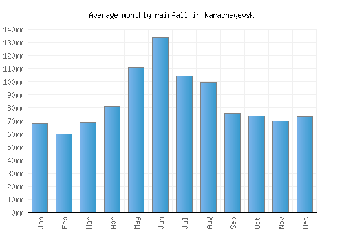 Karachayevsk monthly rainfall chart (mm)