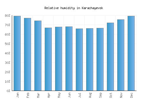 Karachayevsk relative humidity averages