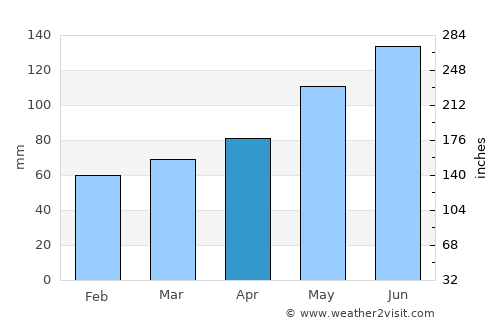 Karachayevsk average rain in April