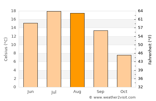 Karachayevsk average temperature in August