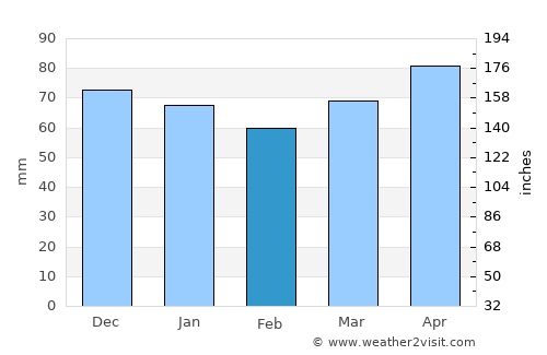Karachayevsk average rain in February