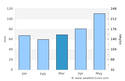 Karachayevsk average rain in March