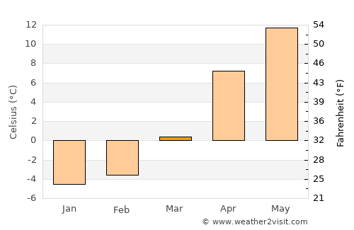 Karachayevsk average temperature in March
