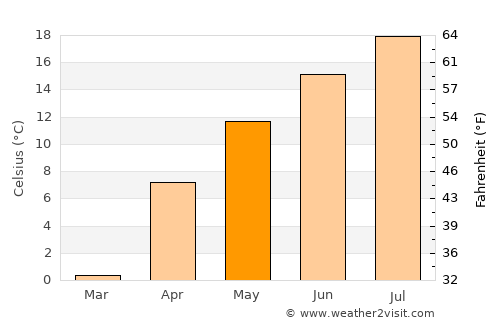 Karachayevsk average temperature in May
